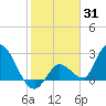 Big Spanish Key tide chart for Monday, January 31, 2022