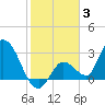 Big Spanish Key tide chart for Monday, January 3, 2022
