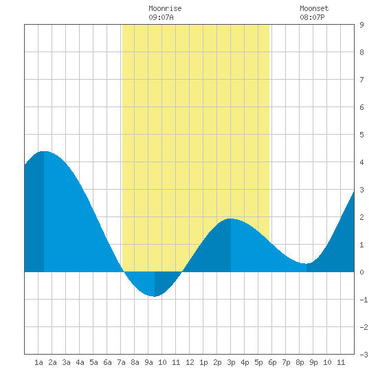 Big Spanish Key tide chart for Tuesday, January 4, 2022