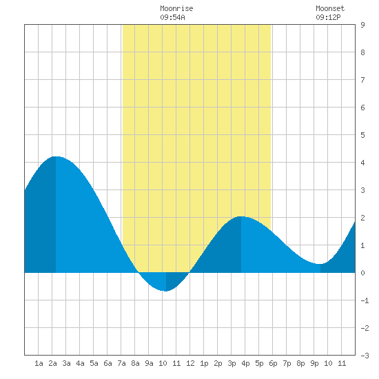 Big Spanish Key tide chart for Wednesday, January 5, 2022