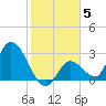 Big Spanish Key tide chart for Wednesday, January 5, 2022