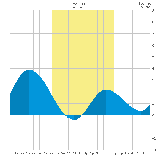 Big Spanish Key tide chart for Thursday, January 6, 2022
