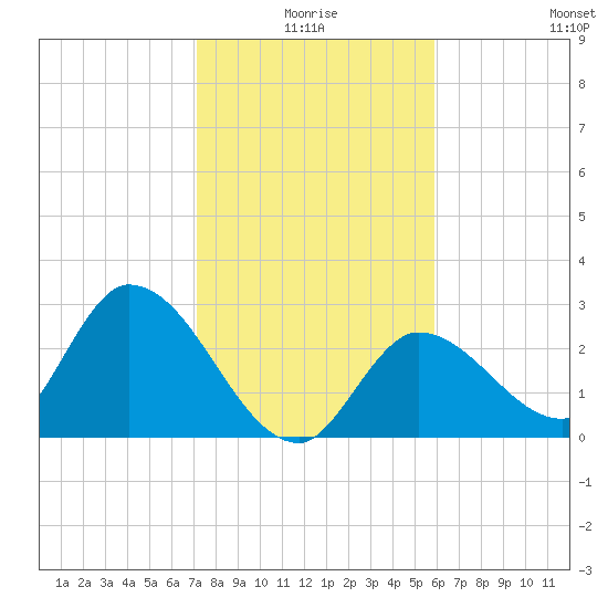 Big Spanish Key tide chart for Friday, January 7, 2022