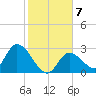 Big Spanish Key tide chart for Friday, January 7, 2022