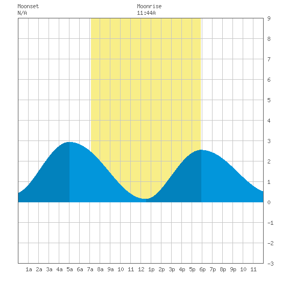 Big Spanish Key tide chart for Saturday, January 8, 2022