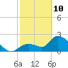 Big Spanish Key tide chart for Thursday, February 10, 2022