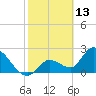 Big Spanish Key tide chart for Sunday, February 13, 2022