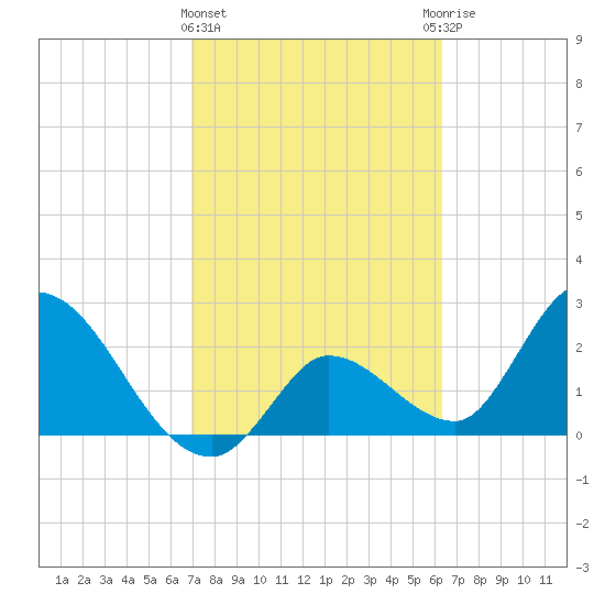 Big Spanish Key tide chart for Tuesday, February 15, 2022