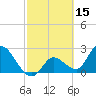 Big Spanish Key tide chart for Tuesday, February 15, 2022