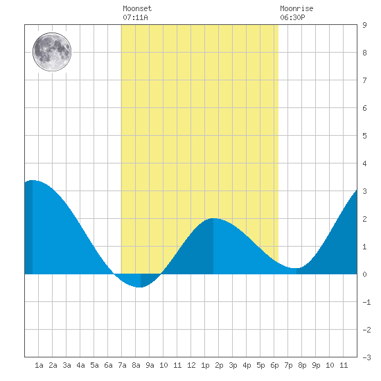 Big Spanish Key tide chart for Wednesday, February 16, 2022