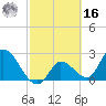 Big Spanish Key tide chart for Wednesday, February 16, 2022