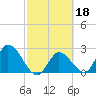 Big Spanish Key tide chart for Friday, February 18, 2022