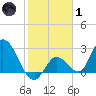 Big Spanish Key tide chart for Tuesday, February 1, 2022