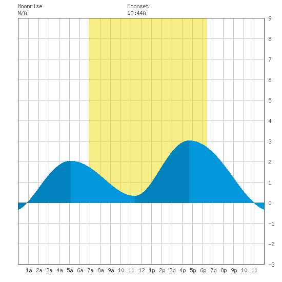 Big Spanish Key tide chart for Tuesday, February 22, 2022