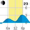 Big Spanish Key tide chart for Wednesday, February 23, 2022