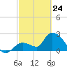 Big Spanish Key tide chart for Thursday, February 24, 2022