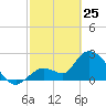 Big Spanish Key tide chart for Friday, February 25, 2022