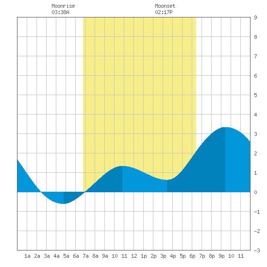 Big Spanish Key tide chart for Saturday, February 26, 2022