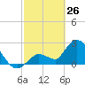 Big Spanish Key tide chart for Saturday, February 26, 2022