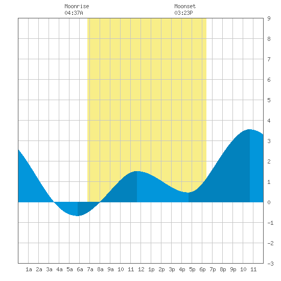 Big Spanish Key tide chart for Sunday, February 27, 2022