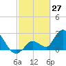 Big Spanish Key tide chart for Sunday, February 27, 2022