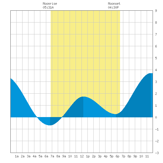 Big Spanish Key tide chart for Monday, February 28, 2022