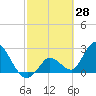 Big Spanish Key tide chart for Monday, February 28, 2022