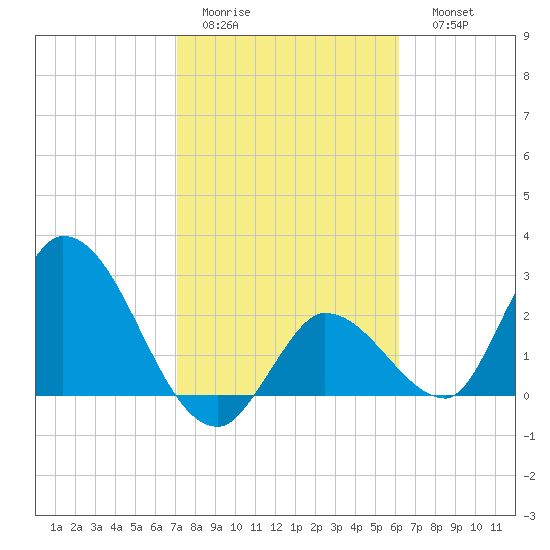 Big Spanish Key tide chart for Wednesday, February 2, 2022