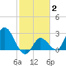Big Spanish Key tide chart for Wednesday, February 2, 2022