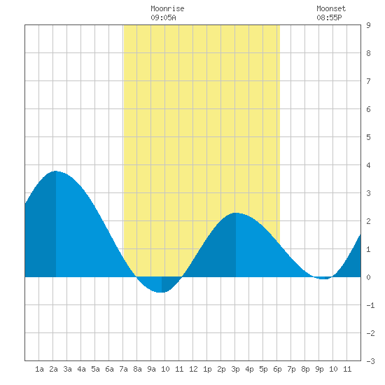 Big Spanish Key tide chart for Thursday, February 3, 2022