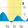 Big Spanish Key tide chart for Thursday, February 3, 2022