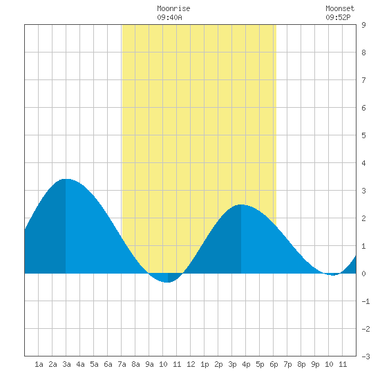 Big Spanish Key tide chart for Friday, February 4, 2022