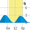 Big Spanish Key tide chart for Saturday, February 5, 2022