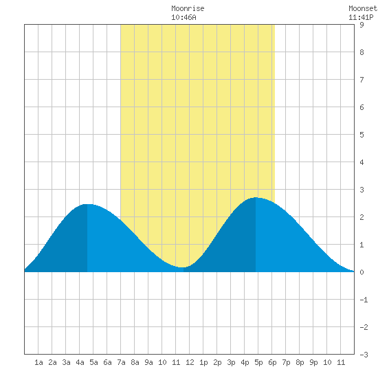 Big Spanish Key tide chart for Sunday, February 6, 2022