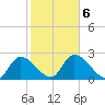 Big Spanish Key tide chart for Sunday, February 6, 2022