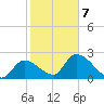 Big Spanish Key tide chart for Monday, February 7, 2022