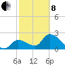Big Spanish Key tide chart for Tuesday, February 8, 2022