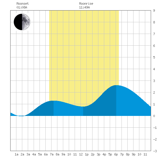 Big Spanish Key tide chart for Thursday, March 10, 2022