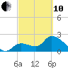 Big Spanish Key tide chart for Thursday, March 10, 2022