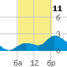 Big Spanish Key tide chart for Friday, March 11, 2022