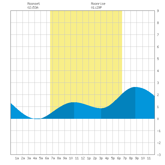 Big Spanish Key tide chart for Saturday, March 12, 2022
