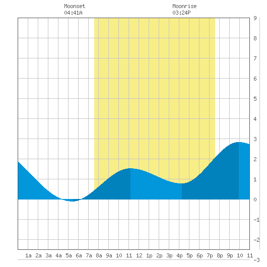 Big Spanish Key tide chart for Sunday, March 13, 2022