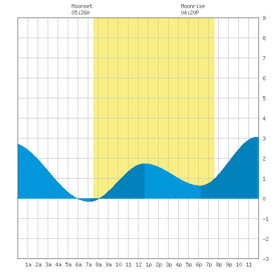Big Spanish Key tide chart for Monday, March 14, 2022