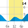 Big Spanish Key tide chart for Monday, March 14, 2022