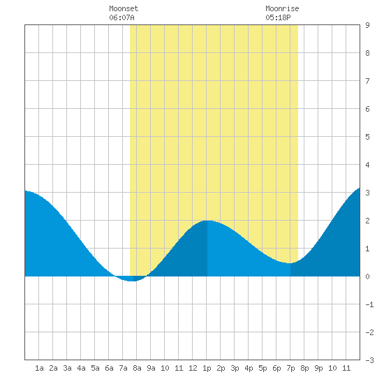 Big Spanish Key tide chart for Tuesday, March 15, 2022