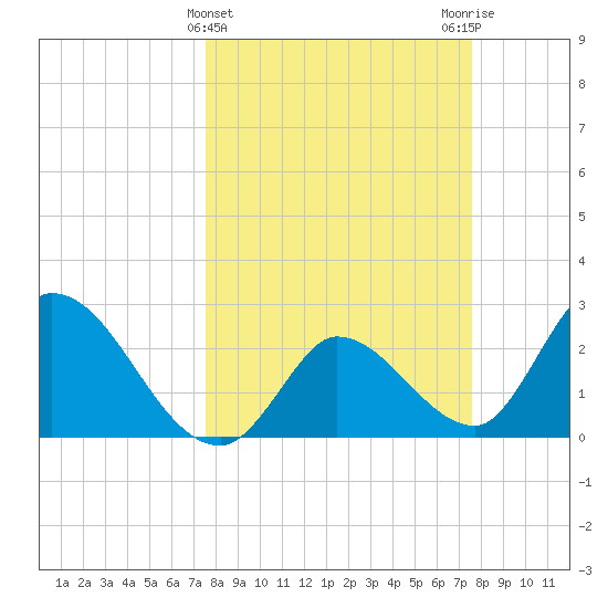 Big Spanish Key tide chart for Wednesday, March 16, 2022