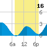 Big Spanish Key tide chart for Wednesday, March 16, 2022