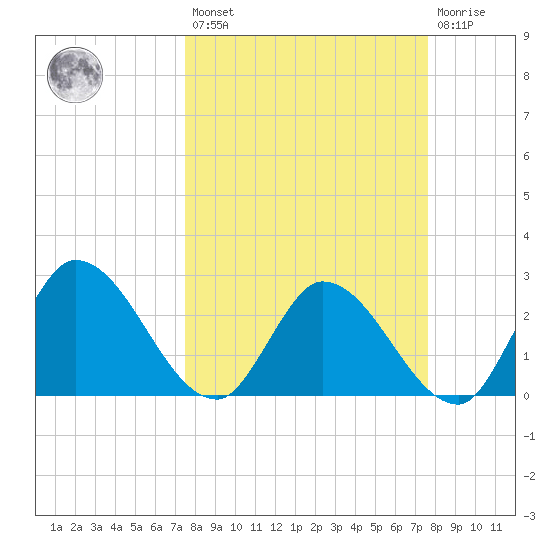 Big Spanish Key tide chart for Friday, March 18, 2022