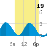 Big Spanish Key tide chart for Saturday, March 19, 2022
