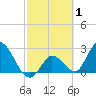 Big Spanish Key tide chart for Tuesday, March 1, 2022
